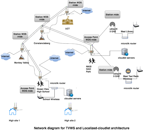 Network diagram of iNethi network